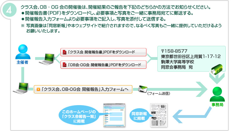 4.クラス会、OB・OG会の開催後は、開催結果のご報告を郵送またはフォーム入力による送信のどちらかの方法でお知らせください。